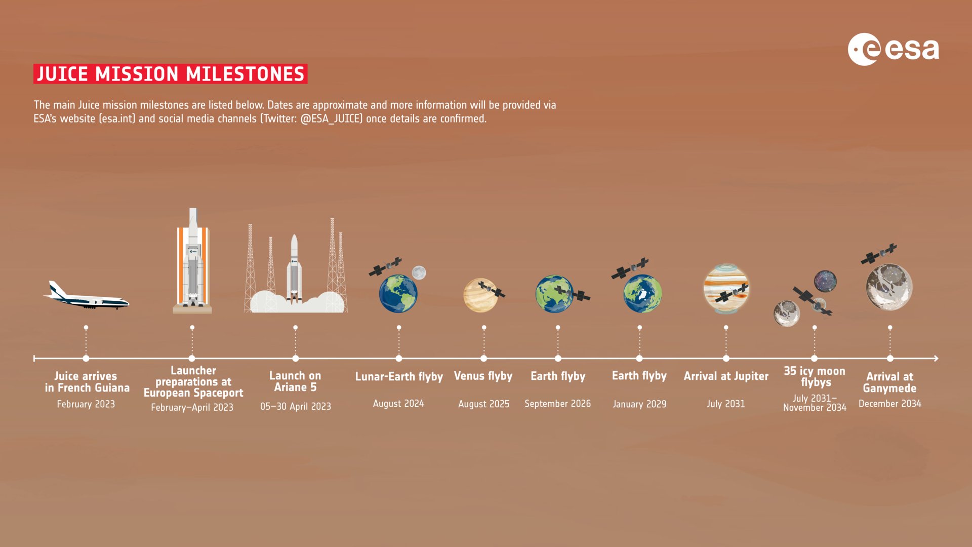JUICE Mission Milestones infografía