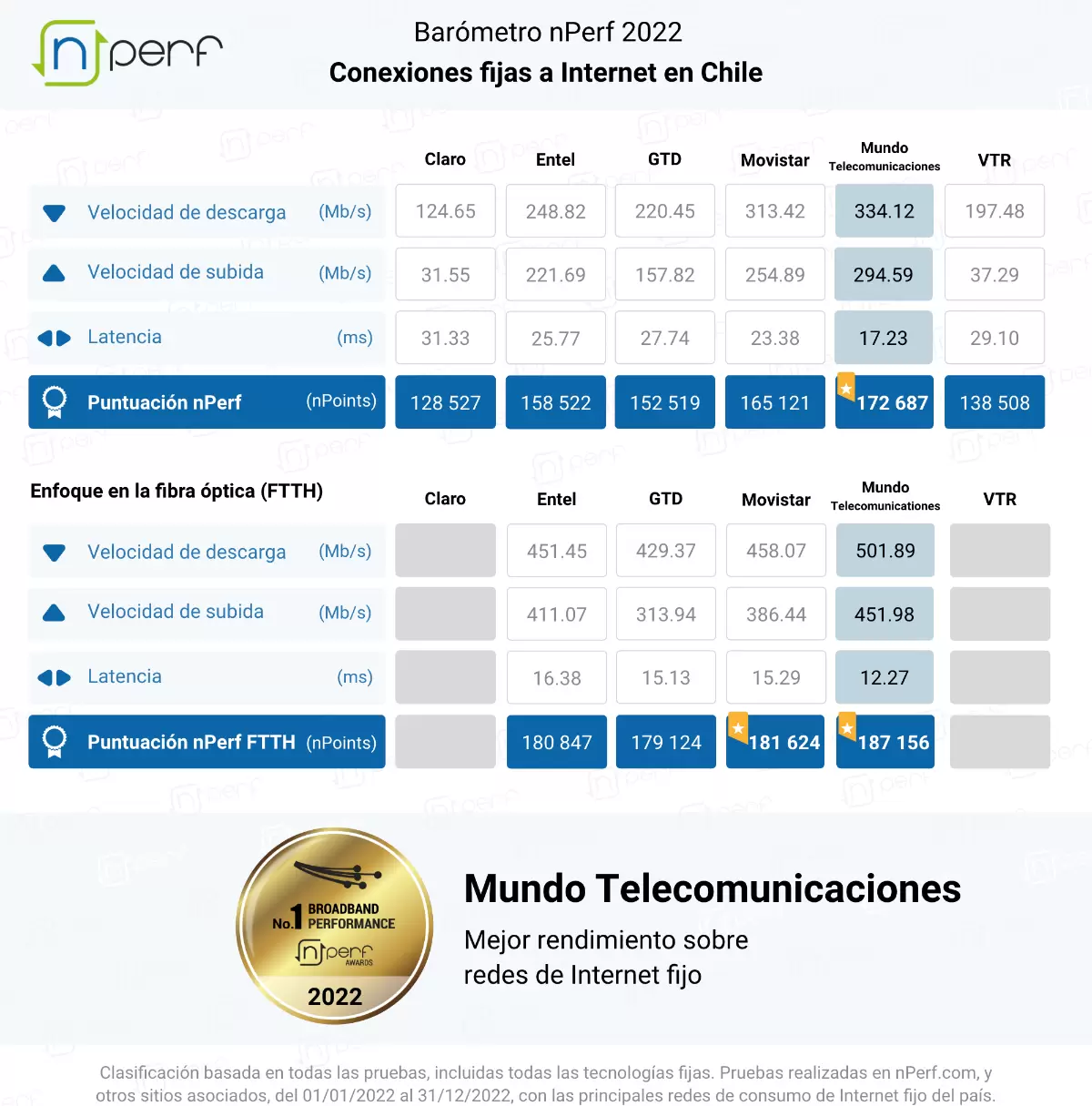 Barómetro de las conexiones fijas a Internet en Chile de nPerf tabla